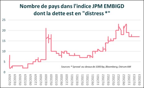 nombre-de-pays-dans-l'-indice-jpm-embigd-dont-la-dette-est-en distress