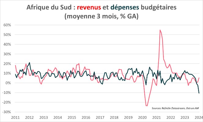 afrique-du-sud-revenus-et-depenses-budgetaires-moyenne-3-mois-%-GA.jpg