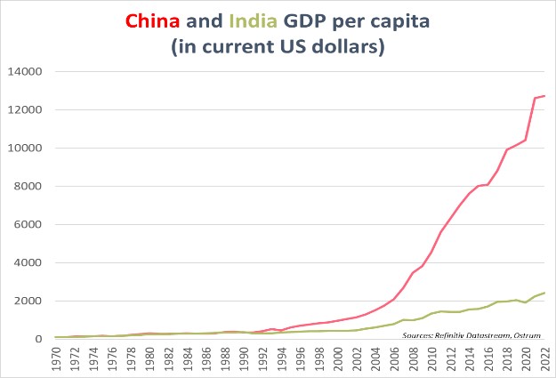 china-and-india-gdp-per-capita-in-current-us-dollars