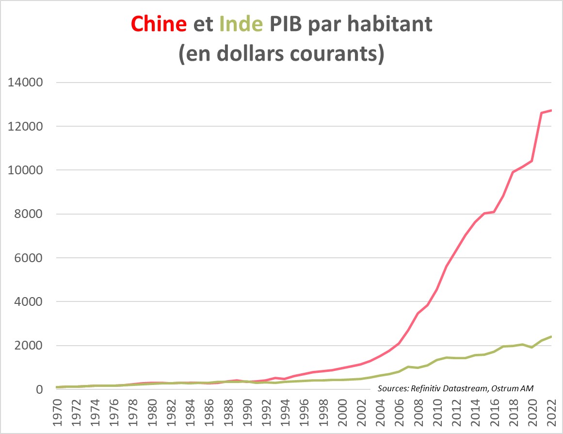 chine-et-inde-par-habitant-en-dollars-courants