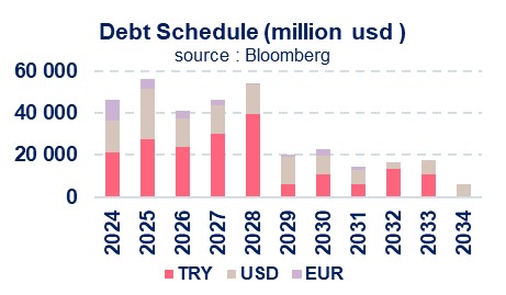 debt-schedule-million-usd