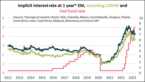 implicit-interest-rate-at-1-year-em-excluding-latam-and-fed-fund-rate