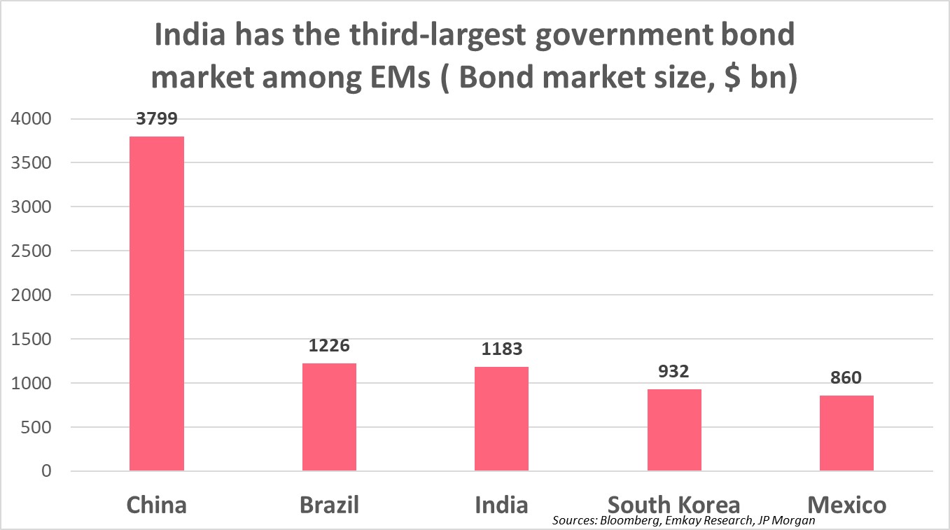 india-has-the-third-largest-government-bond-market-among-ems-bond-market-size-$-bn