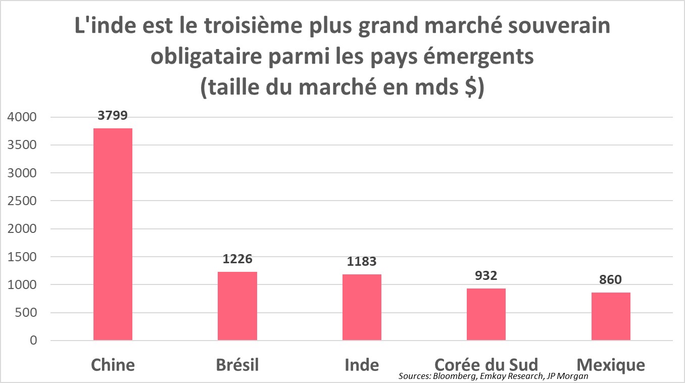 l-inde-est-le-troisieme-plus-grand-marche-souverain-obligataire-parmi-les-pays-emergents-taille-du-marche-en-mds-$