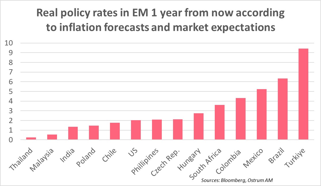 real-policy-rates-in-em-1-year-from-now-according-to-inflation-forecasts-and-market-expectations