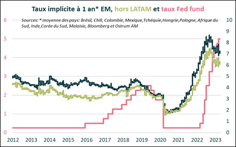 taux-implicite-a-1-an-em-hors-latam-et-taux-fed-fund