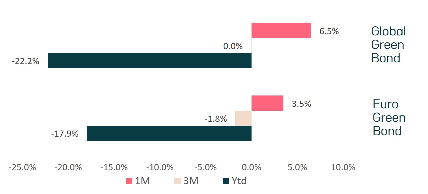 performances-des-obligations-durables-%