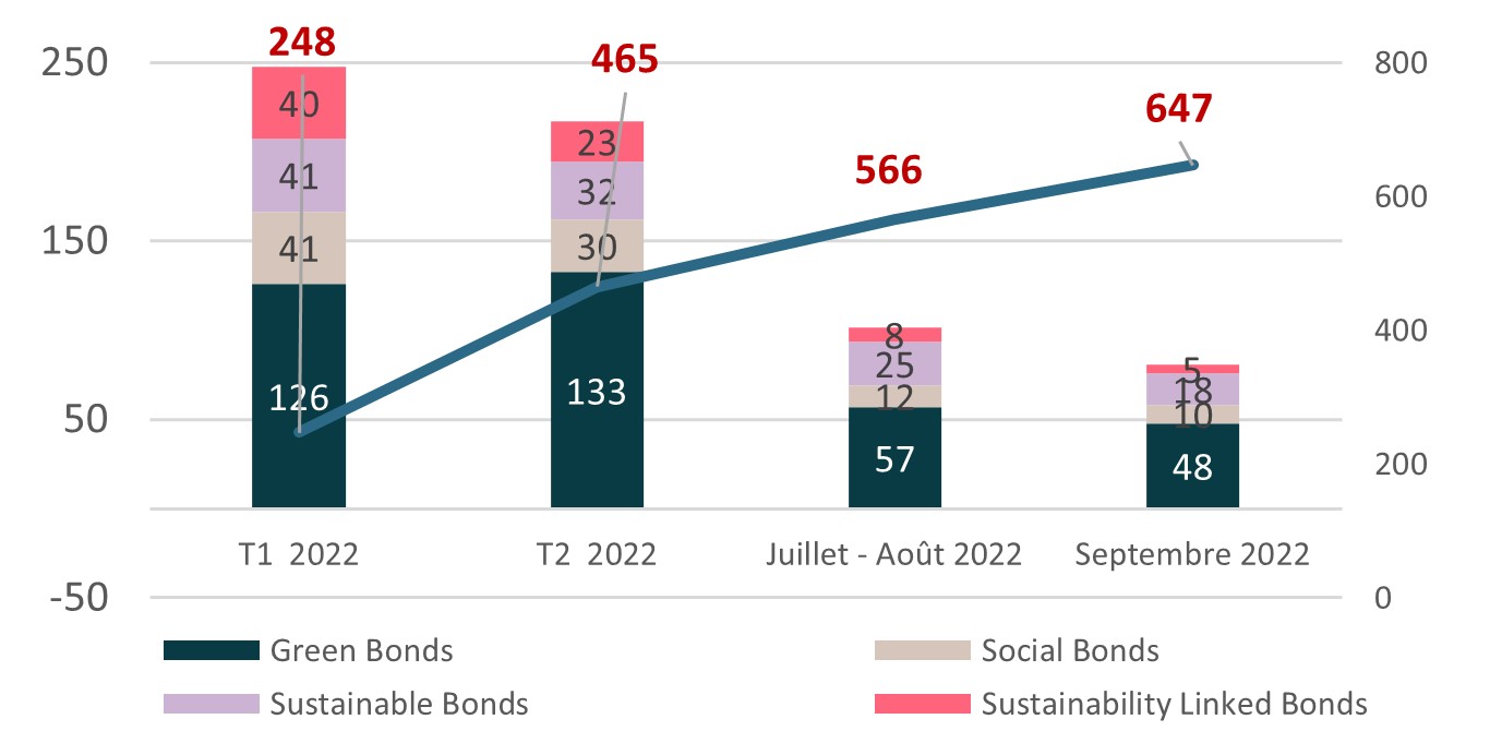 emissions-en-obligations-durables-en-mds-$