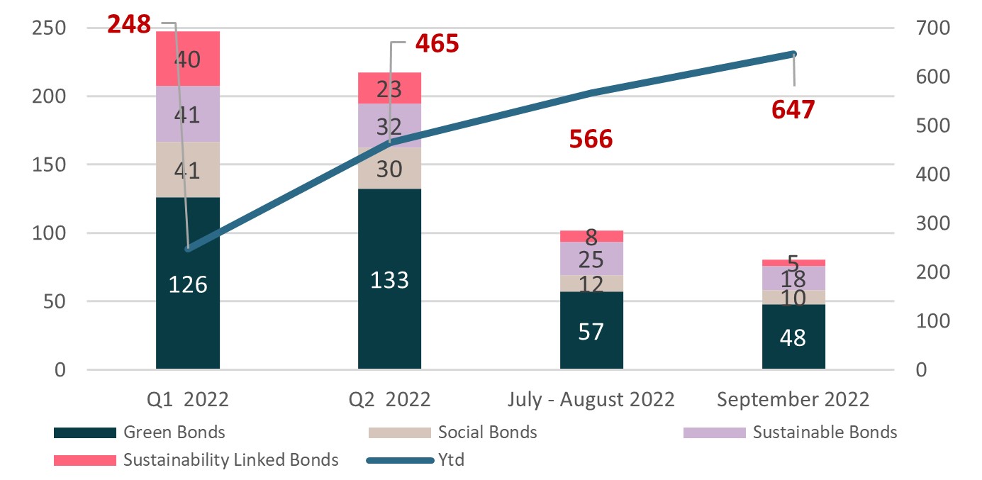 sustainable-issuances-evolution-$-bn