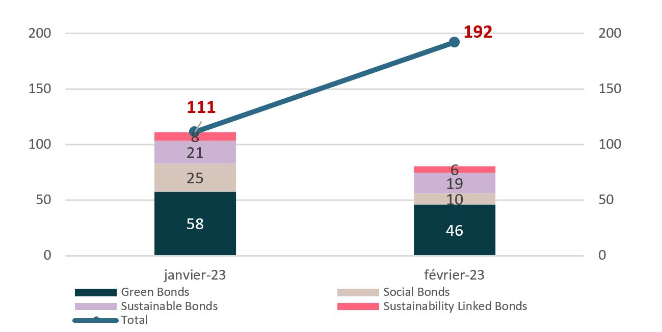 emissions-en-obligations-durables-en-mds-$