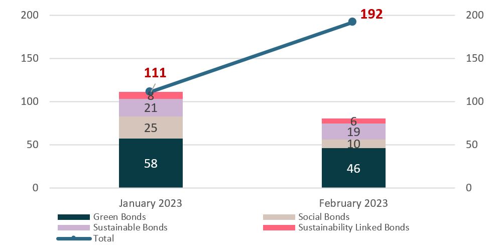 sustainable-issuances-evolution-$-bn