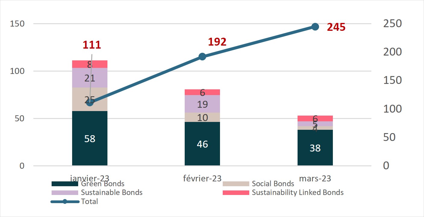 sustainable-issuances-evolution-$-bn