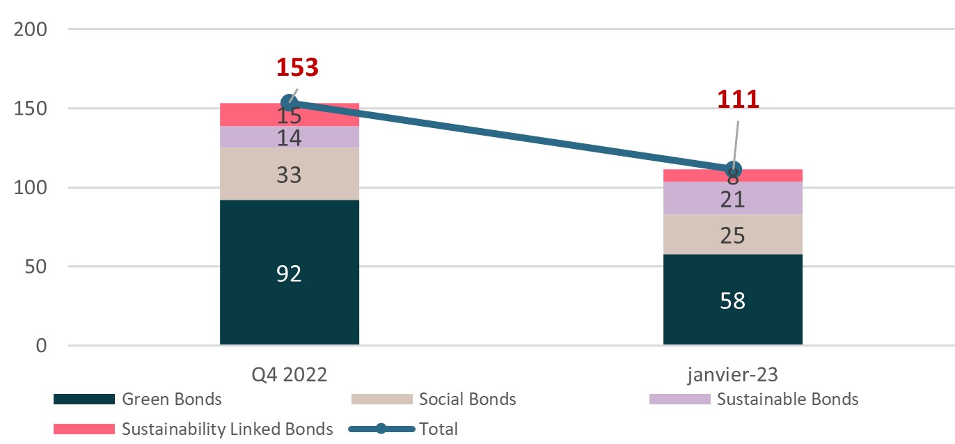 emissions-en-obligations-durables-en-mds-$