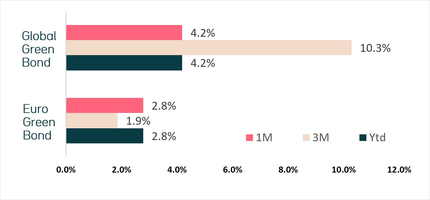 performances-des-obligations-durables-%