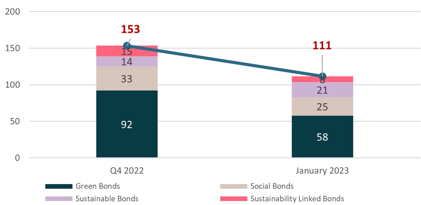 sustainable-issuances-evolution-$-bn