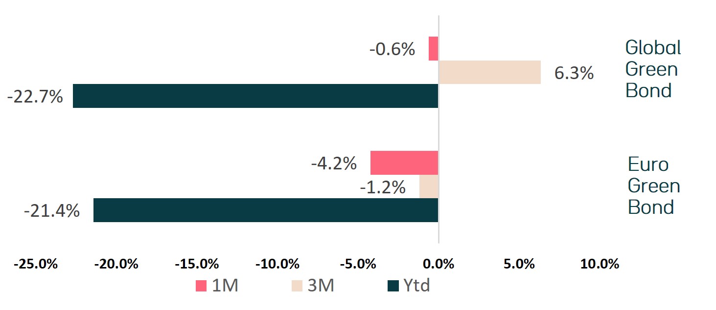 performances-des-obligations-durables-%