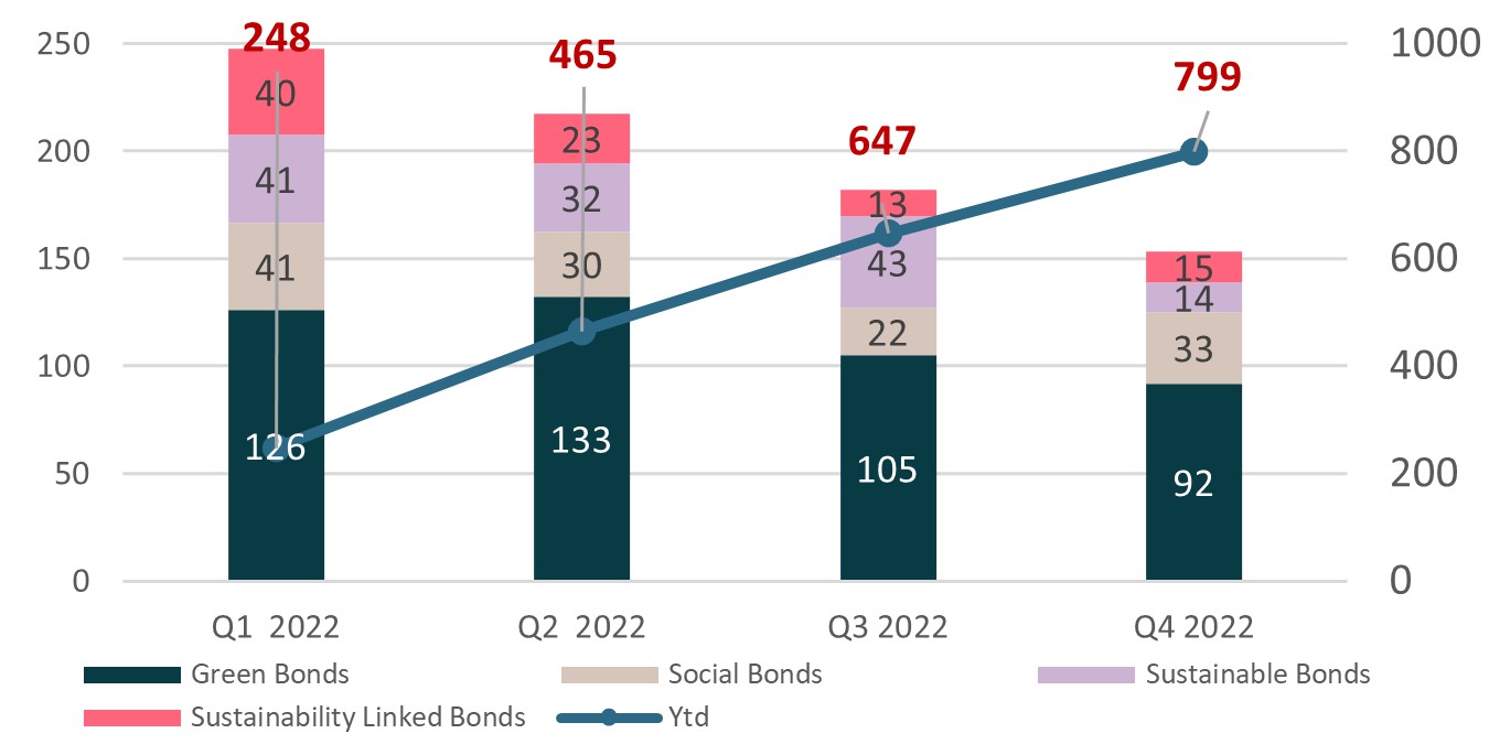 sustainable-issuances-evolution-$-bn