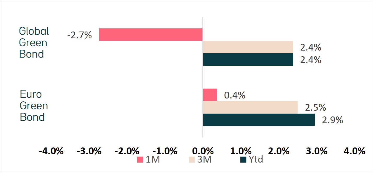 performances-des-obligations-durables-%