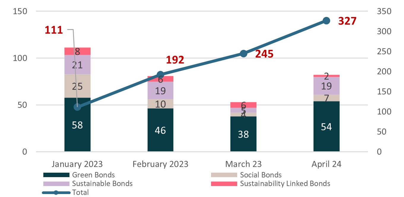 sustainable-issuances-evolution-$-bn