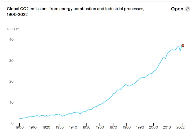 global-co2-emissions-from-energy-combustion-and-industrial-processes-1900-2022