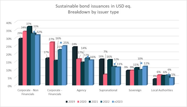 sustainable-bond-issuance-by-issuer-type