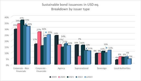 evolution-des-emissions-d-obligations-durables-par-type-d-emetteurs