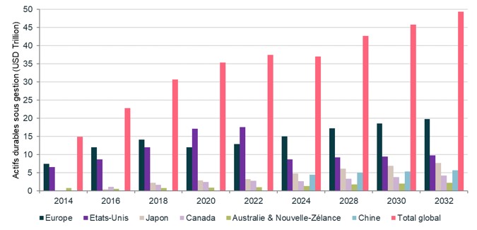 actifs-durables-par-pays-niveau-mondial