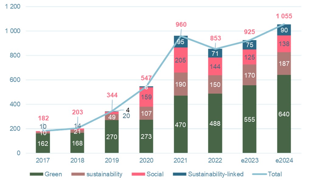 distribution-of-sustainable-bond-issues-usd-bn-eq