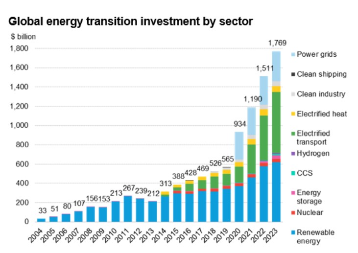 Global energy transition investments by sector