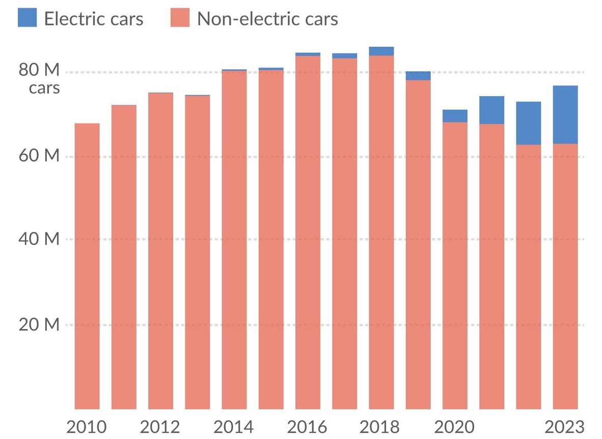 ventes mondiales de voitures à moteur à combustion