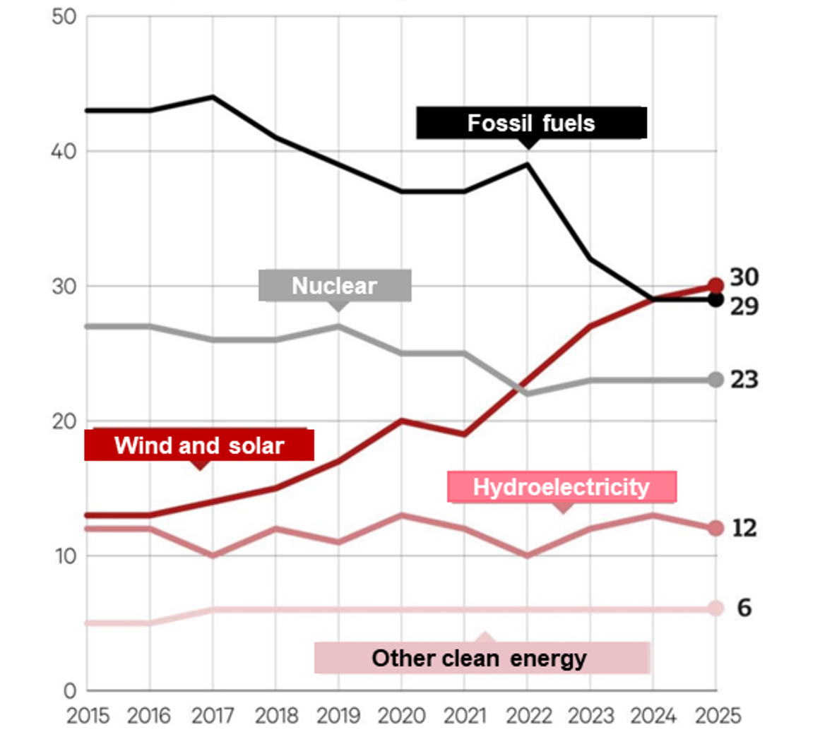 Chart of the month MSC