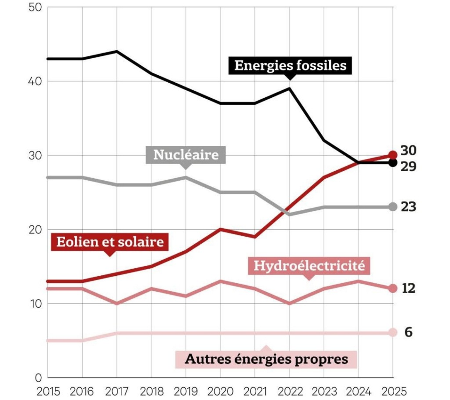 Graphique du mois MSC