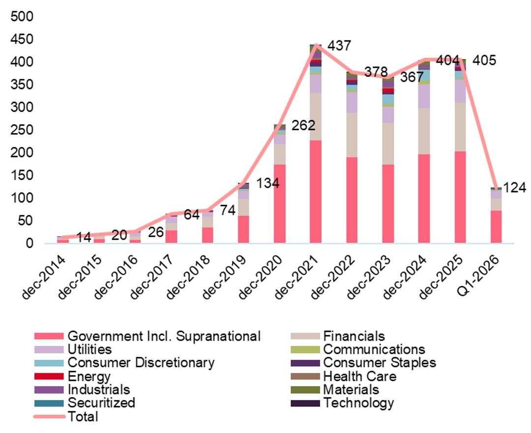 Chart of the month MSC