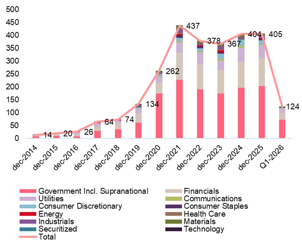 Graphique du mois MSC