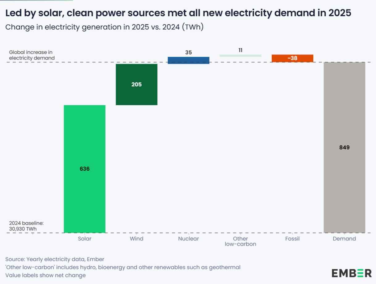 Global increase in electricity demand
