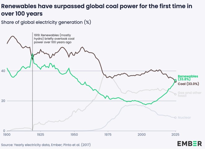 Renewables have surpassed global coal power for the first time in over 100 years