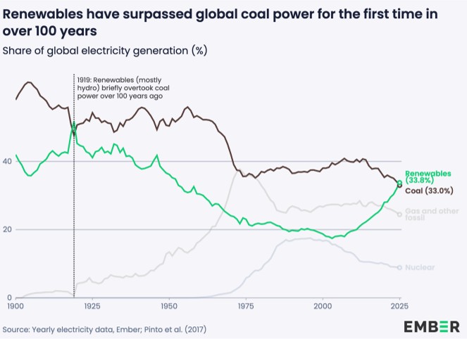 Renewables have surpassed global coal power for the first time in over 100 years