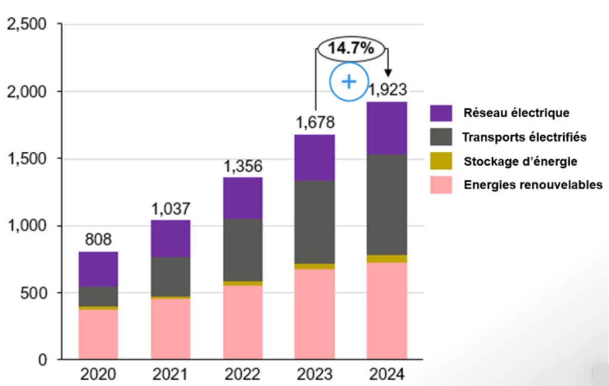 Tendances des investissements dans la transition énergétique dans les secteurs matures