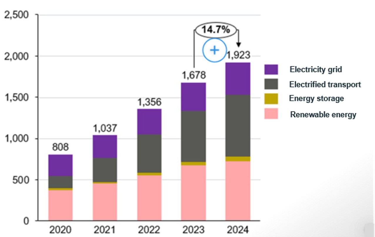 Trends in energy transition investments