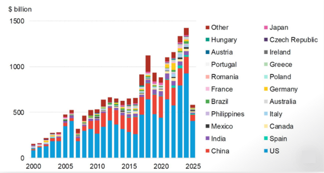 Dommages climatiques mondiaux par an et par pays (Md$)