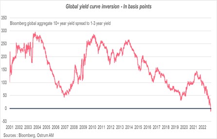 global-yield-curve-inversion-in-basis-points