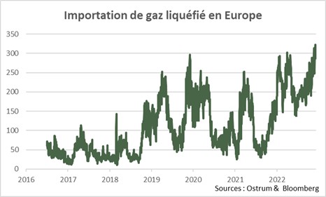 importation-de-gaz-liquefie-en-Europe