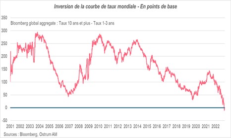 inversion-de-la-courbe-de-taux-mondiale-en points-de-base