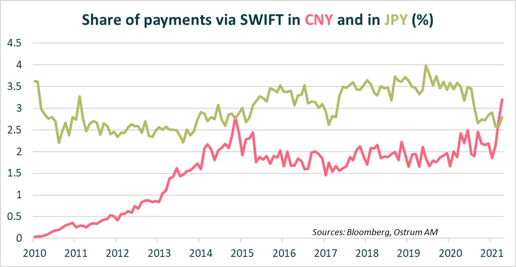 share-of-payments-via-swift-in cny-and-in-jpy-%