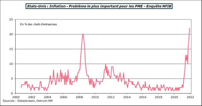 Etats-Unis-inflation-probleme-le-plus-important-pour-les-PME-enquete-nfib