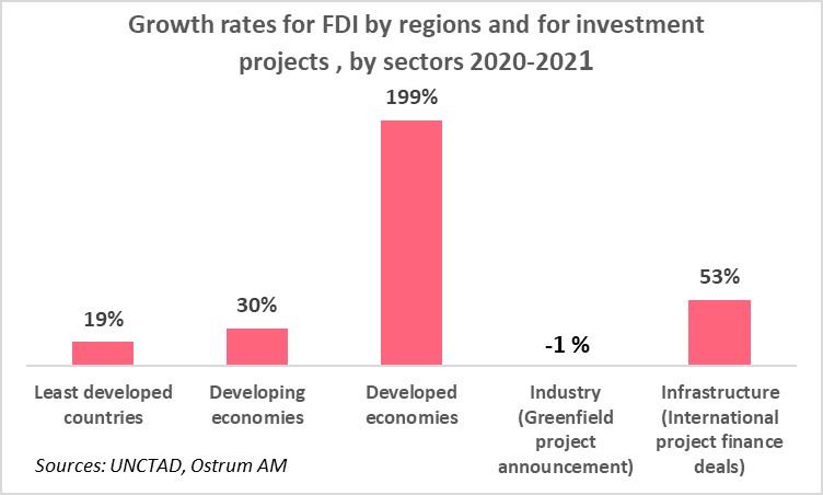 growth-rates-for-fdi-by-regions-and-for-investment-projects-by-sectors-2020-2021