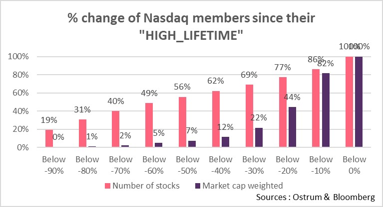 percentage-change-of-nasdaq-members-since-their-high-lifetime