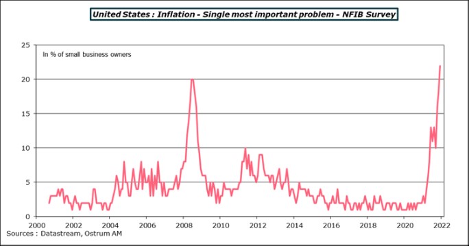 united-state-inflation-single-most-important-problem-nfib-survey