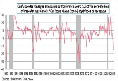confiance-des-menages-americains-du-conference-board-l-activité-sera-t-elle-bien-orientee-dans-les-6-mois-oui-zone-plus-non-zone-moins- et periodes-des-recession