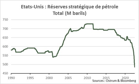 etats-unis-reserves-strategiques-de-petrole-total-m-barils